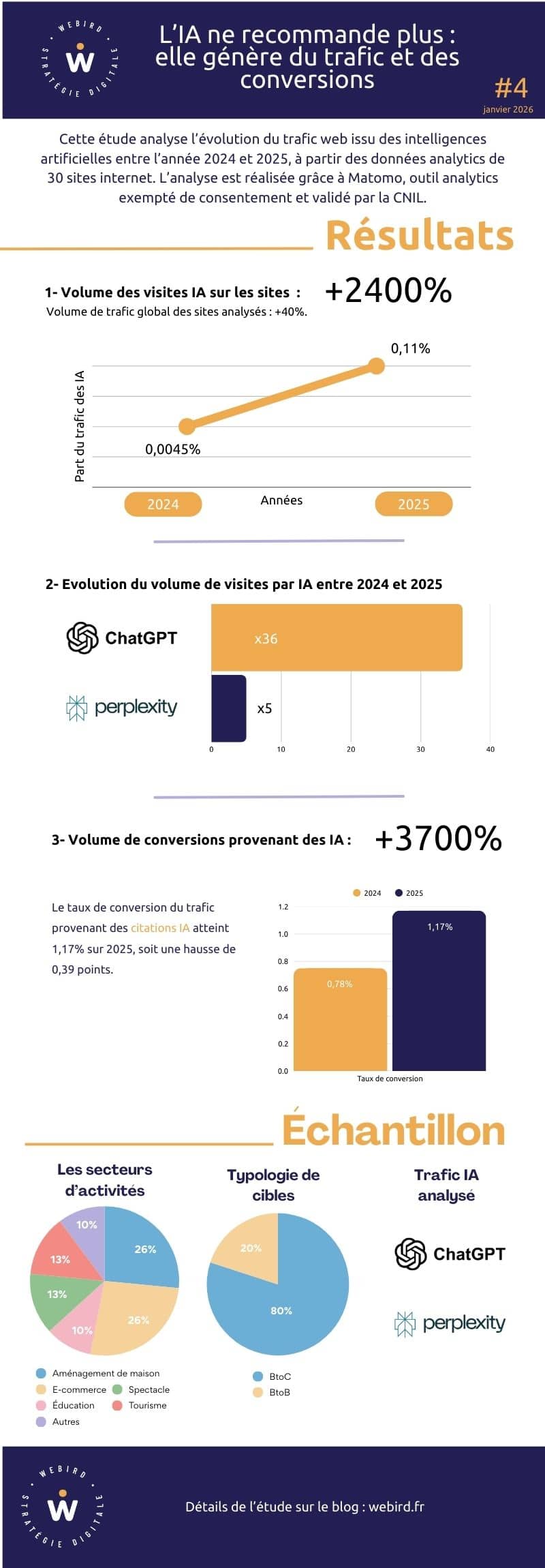 evolution trafic IA entre 2024 et 2025